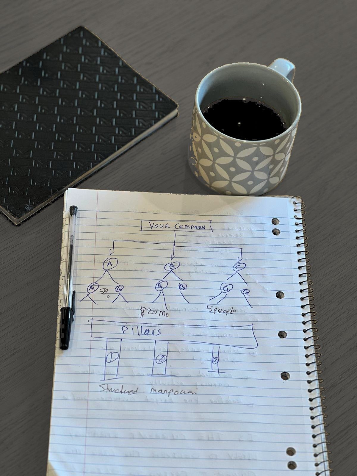 A notebook page mapping a company structure by hand, with pillars and headcount sketched out beside a coffee.